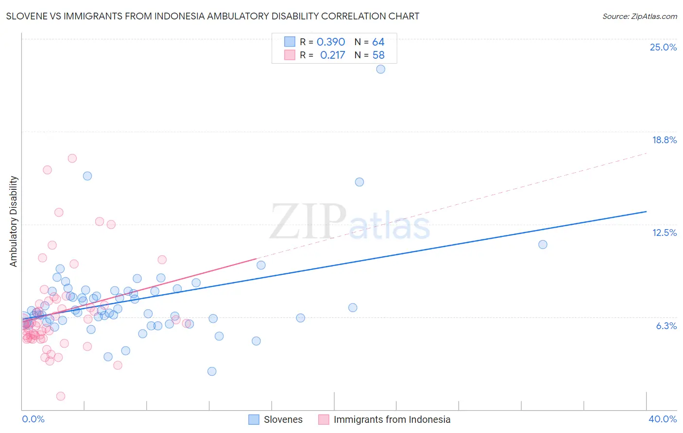 Slovene vs Immigrants from Indonesia Ambulatory Disability