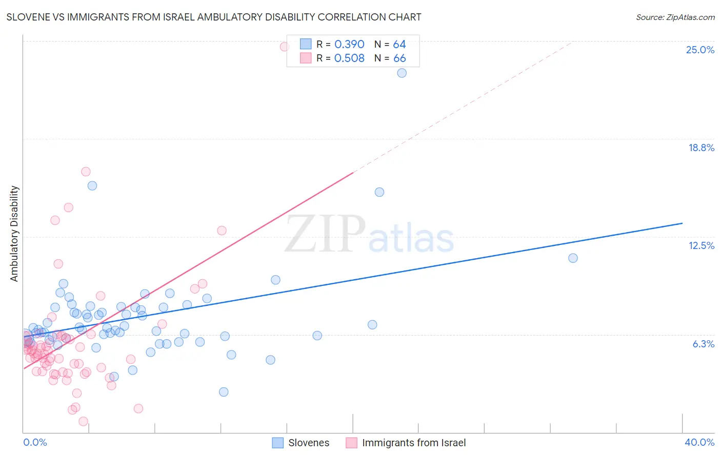 Slovene vs Immigrants from Israel Ambulatory Disability