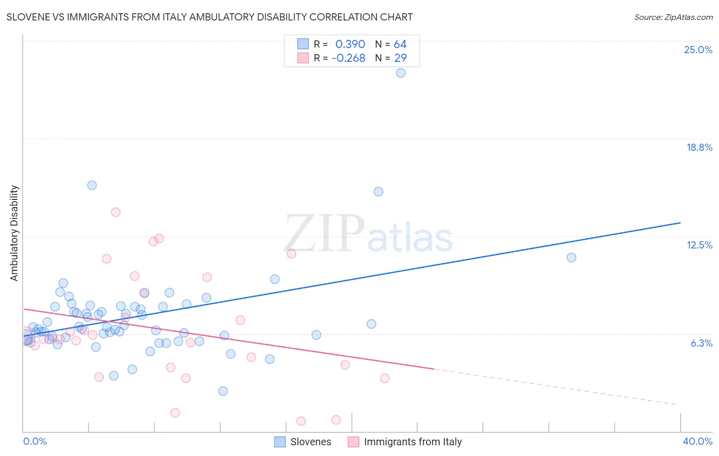 Slovene vs Immigrants from Italy Ambulatory Disability