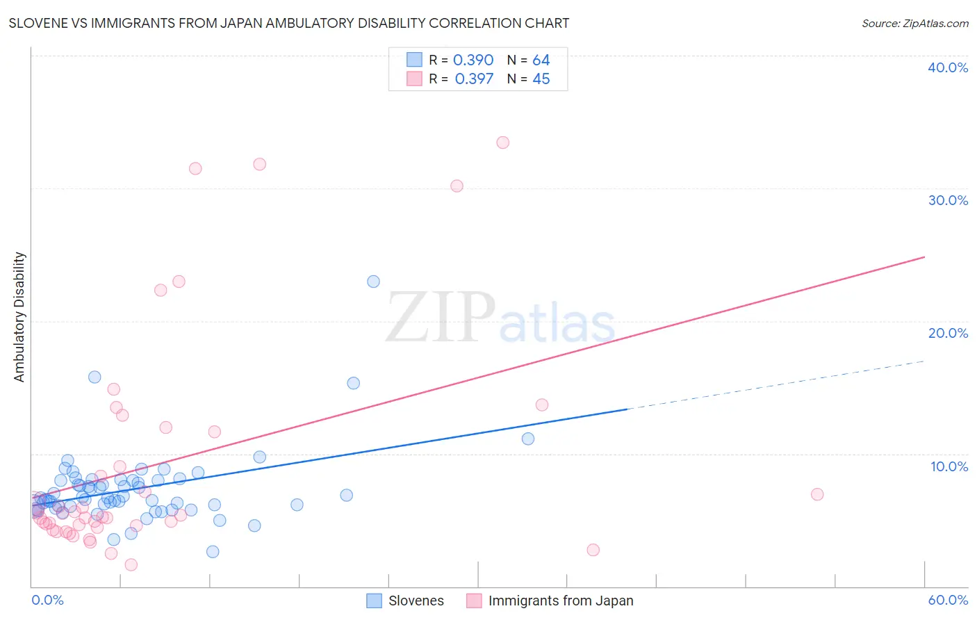 Slovene vs Immigrants from Japan Ambulatory Disability