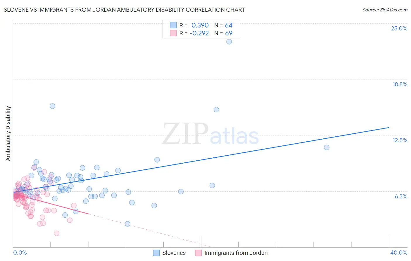 Slovene vs Immigrants from Jordan Ambulatory Disability