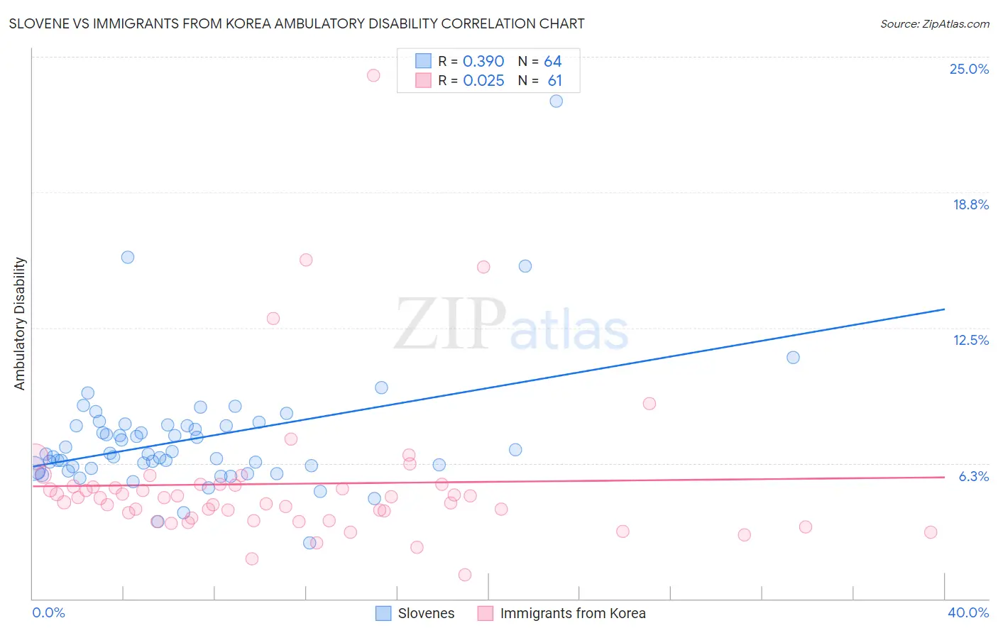 Slovene vs Immigrants from Korea Ambulatory Disability
