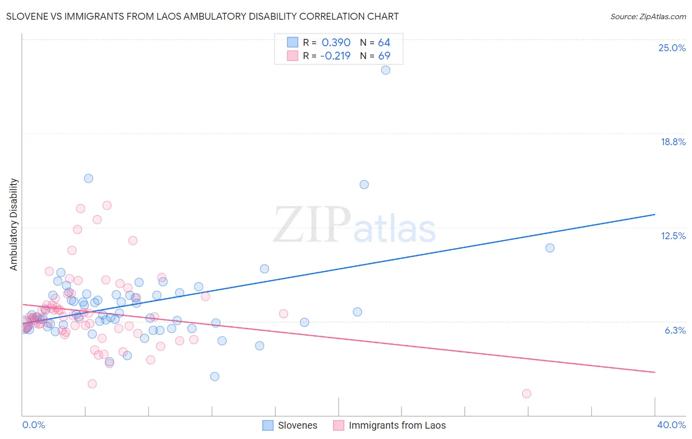 Slovene vs Immigrants from Laos Ambulatory Disability