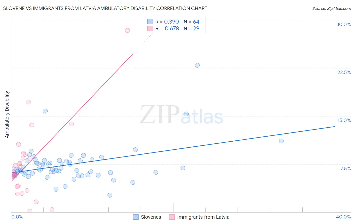 Slovene vs Immigrants from Latvia Ambulatory Disability