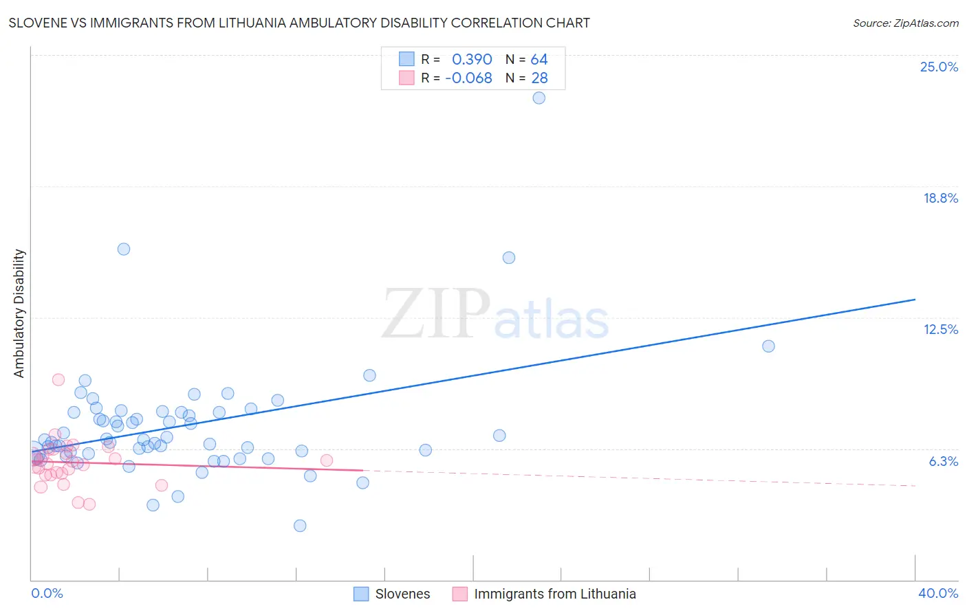 Slovene vs Immigrants from Lithuania Ambulatory Disability