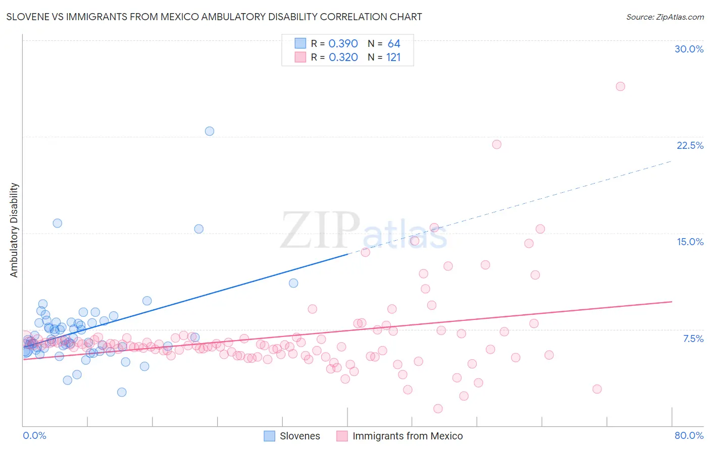 Slovene vs Immigrants from Mexico Ambulatory Disability