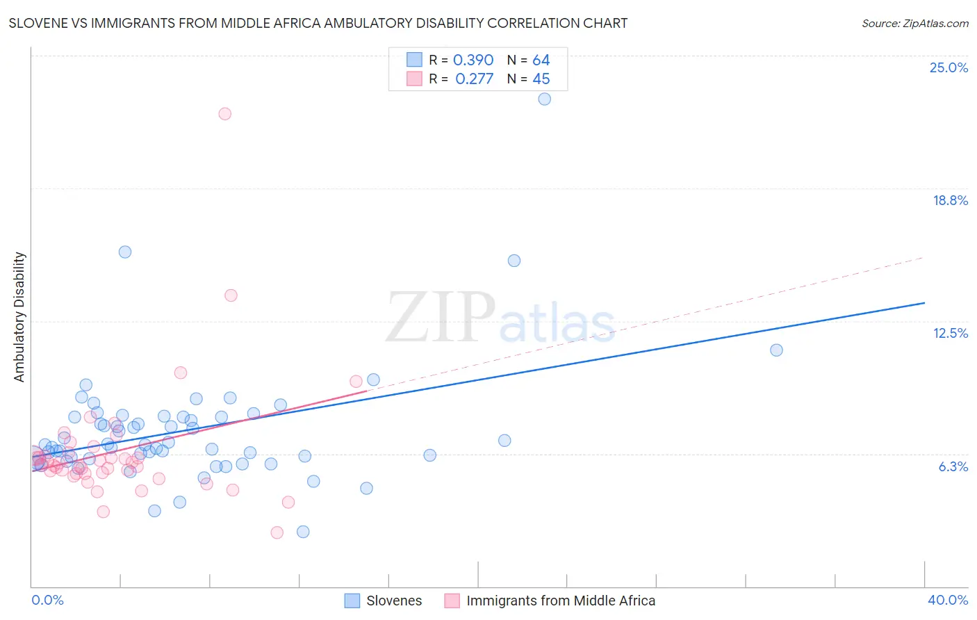 Slovene vs Immigrants from Middle Africa Ambulatory Disability