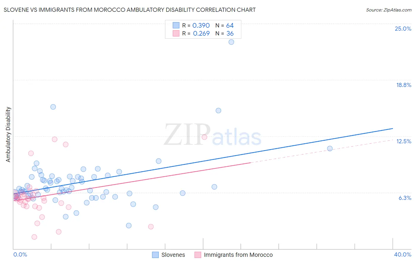 Slovene vs Immigrants from Morocco Ambulatory Disability