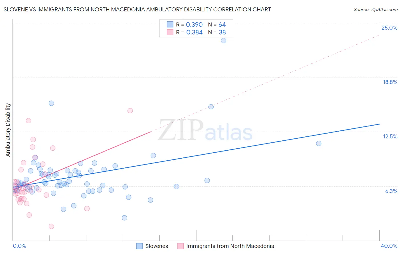 Slovene vs Immigrants from North Macedonia Ambulatory Disability