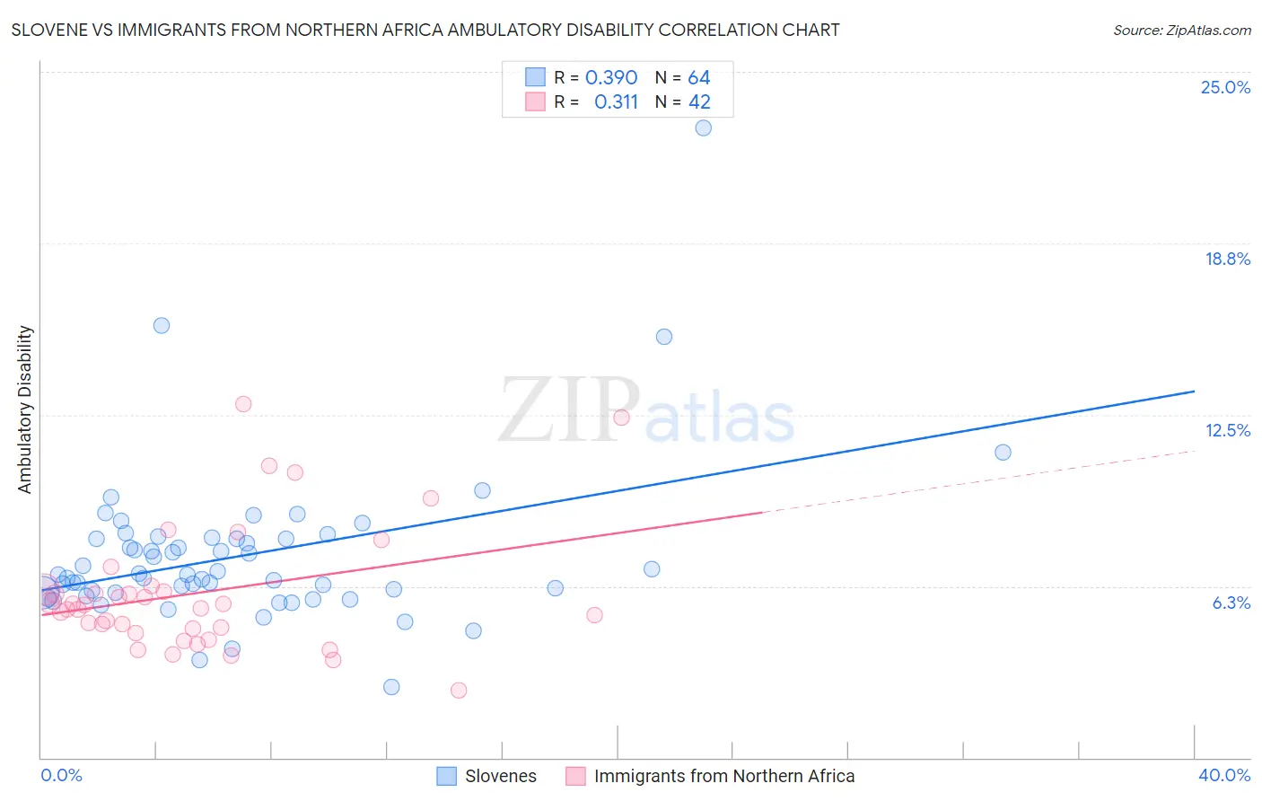 Slovene vs Immigrants from Northern Africa Ambulatory Disability
