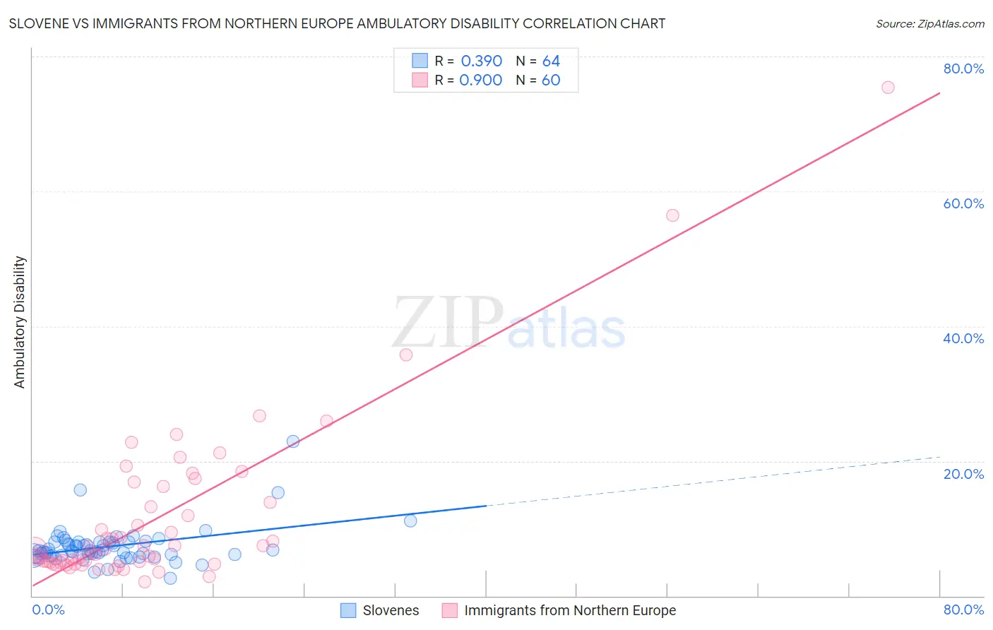 Slovene vs Immigrants from Northern Europe Ambulatory Disability