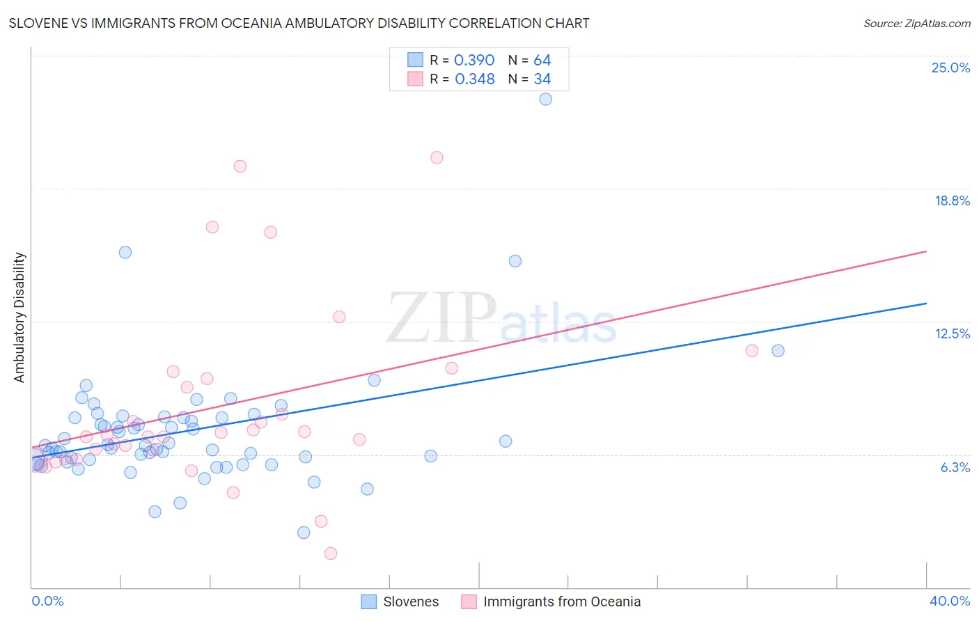 Slovene vs Immigrants from Oceania Ambulatory Disability