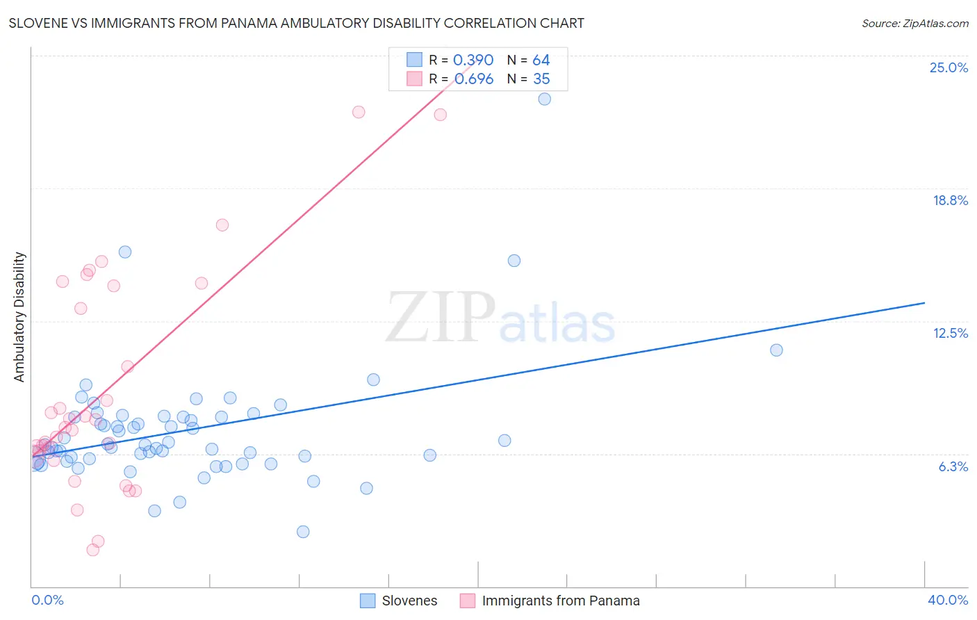 Slovene vs Immigrants from Panama Ambulatory Disability