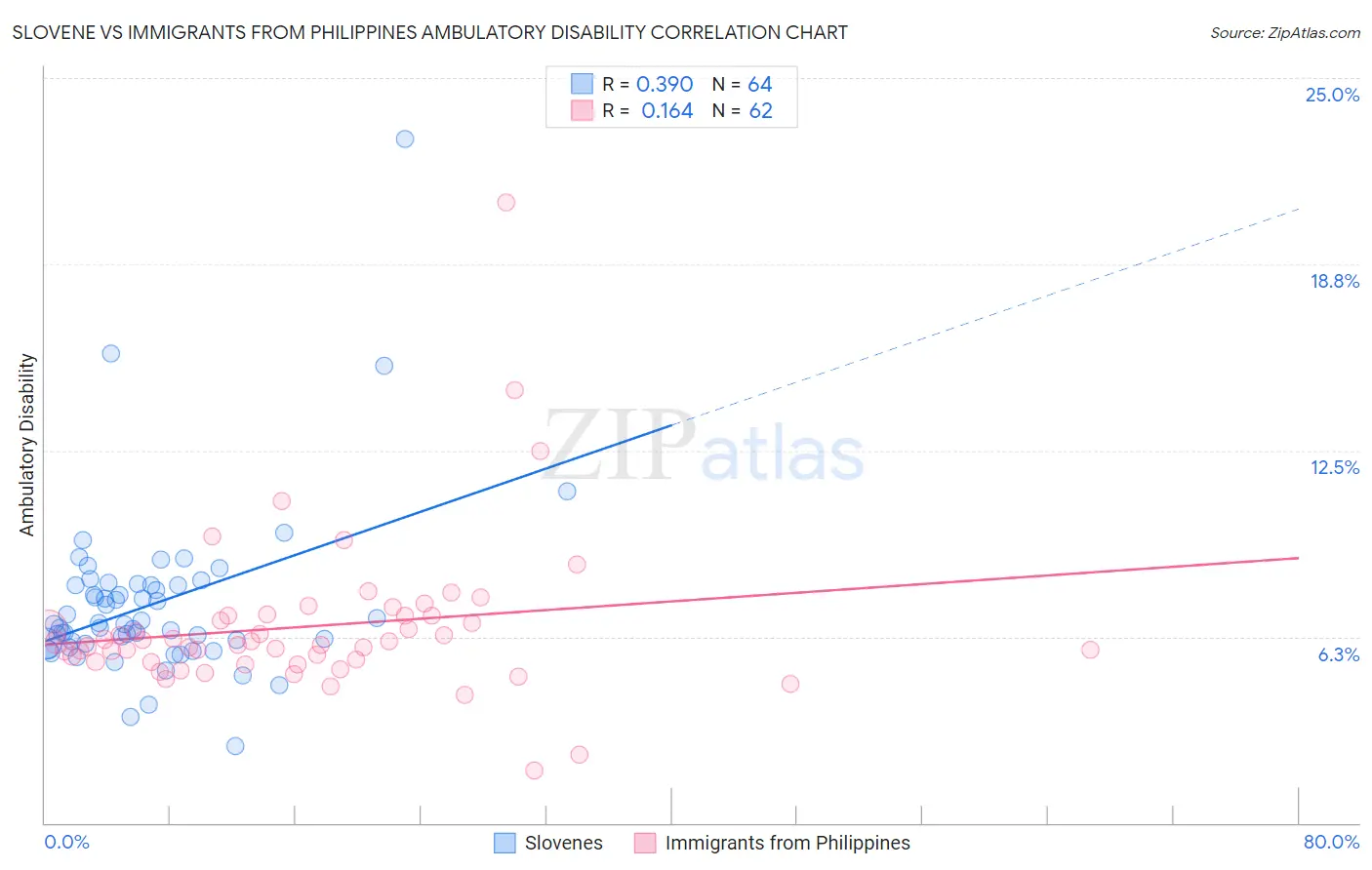 Slovene vs Immigrants from Philippines Ambulatory Disability