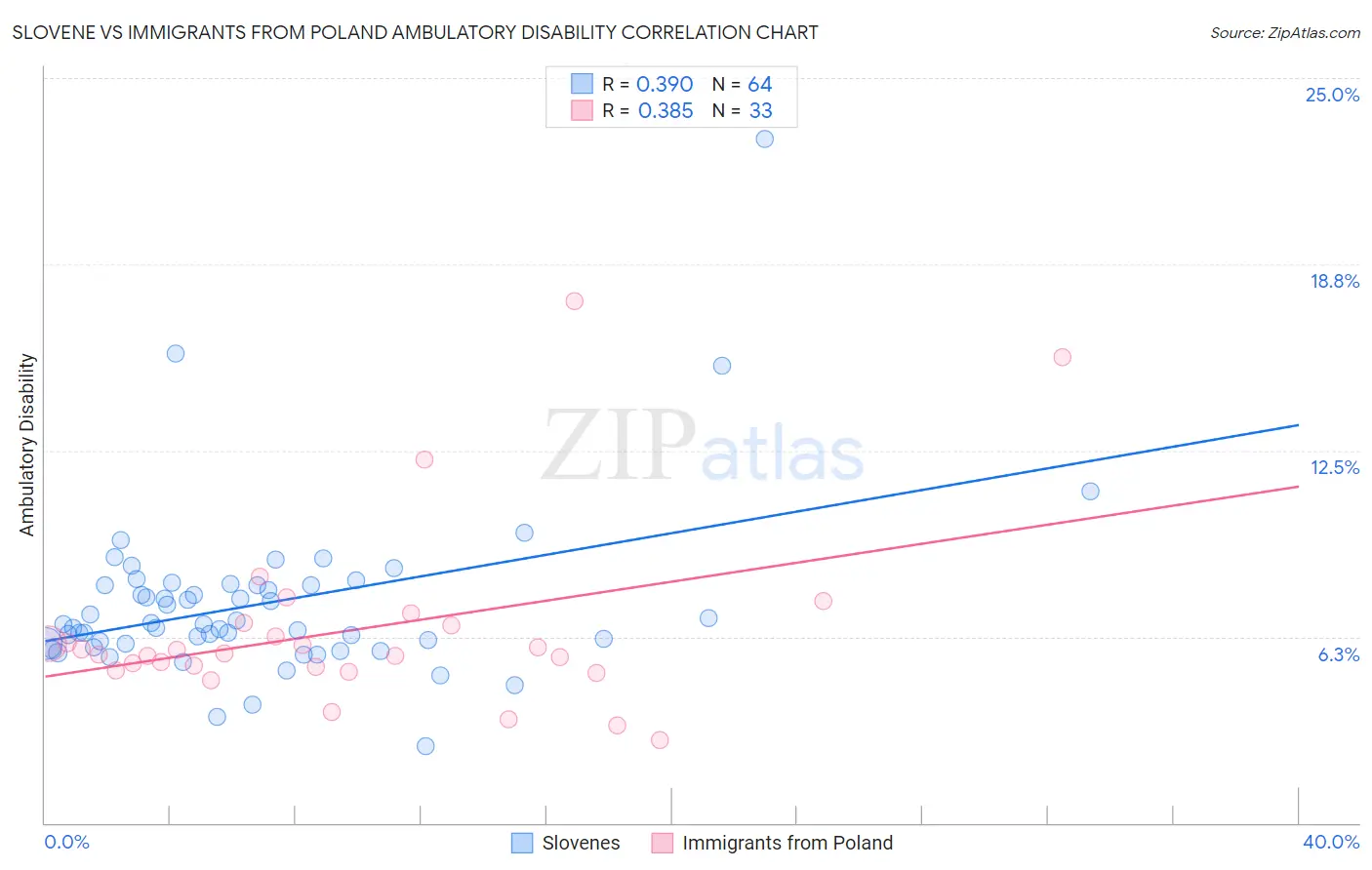 Slovene vs Immigrants from Poland Ambulatory Disability