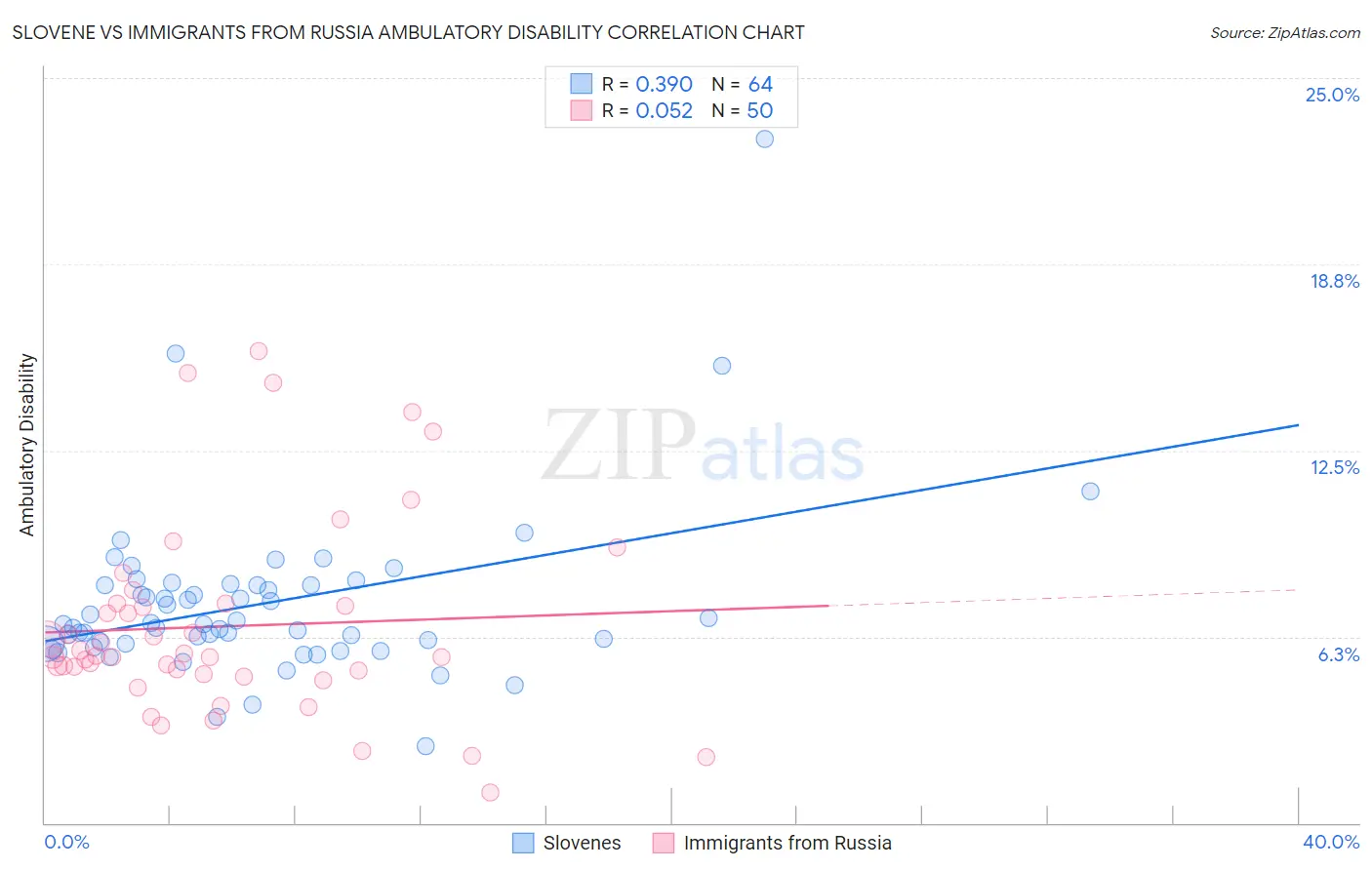 Slovene vs Immigrants from Russia Ambulatory Disability