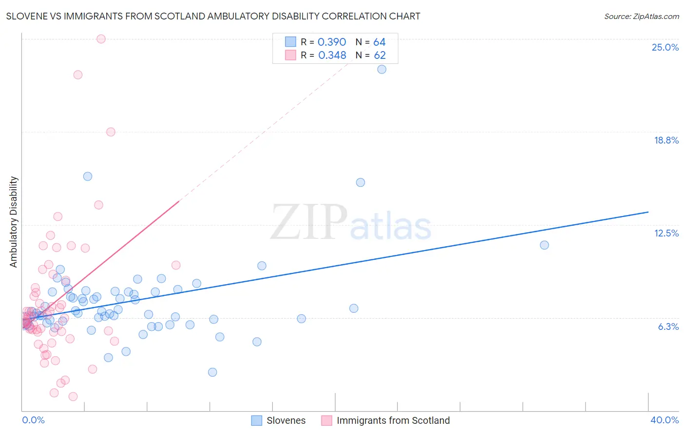 Slovene vs Immigrants from Scotland Ambulatory Disability
