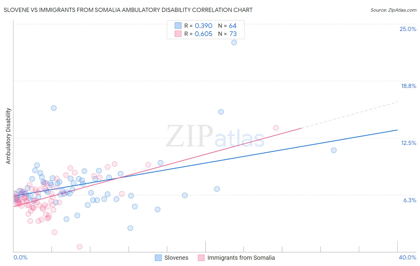 Slovene vs Immigrants from Somalia Ambulatory Disability