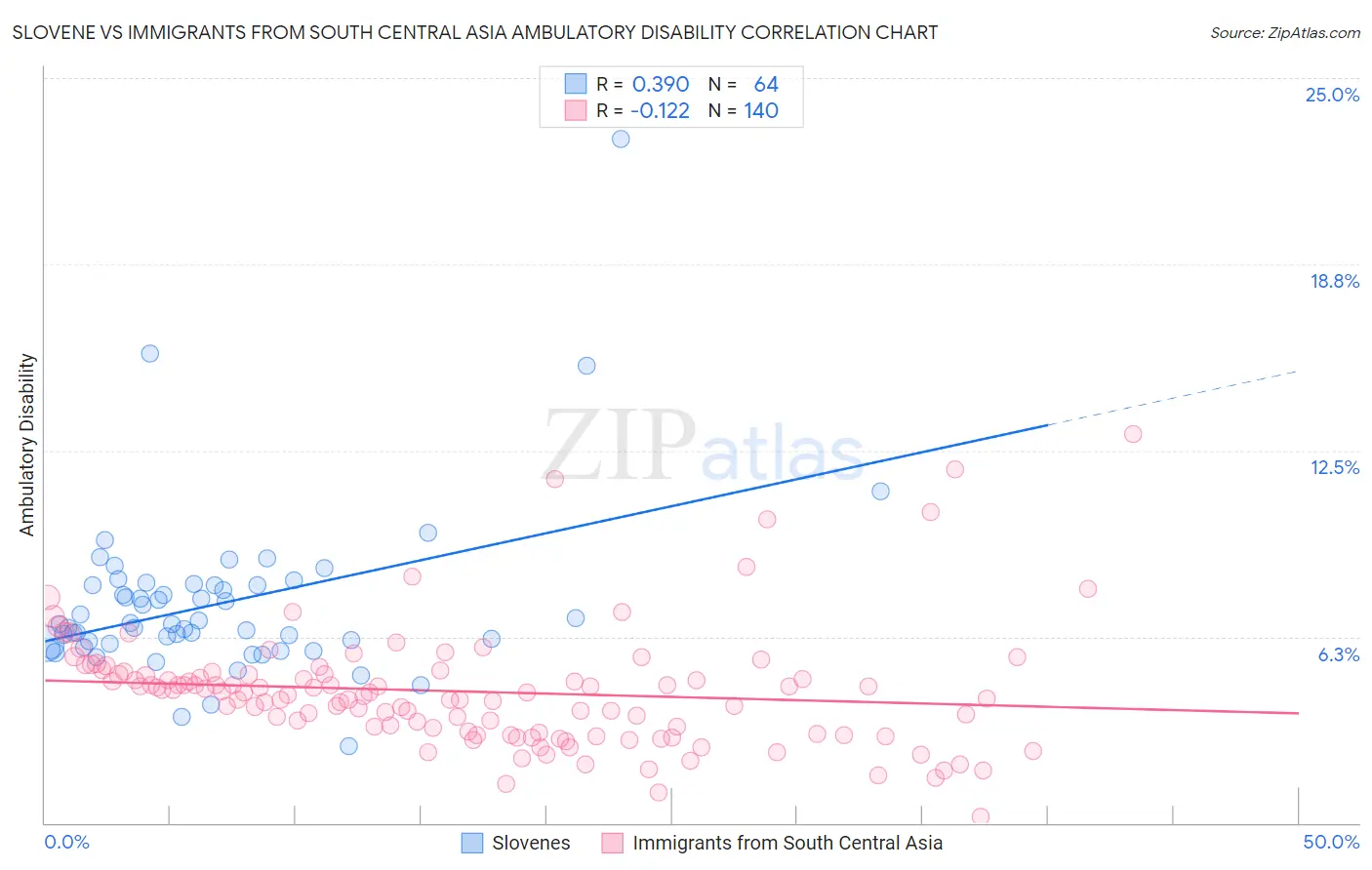 Slovene vs Immigrants from South Central Asia Ambulatory Disability