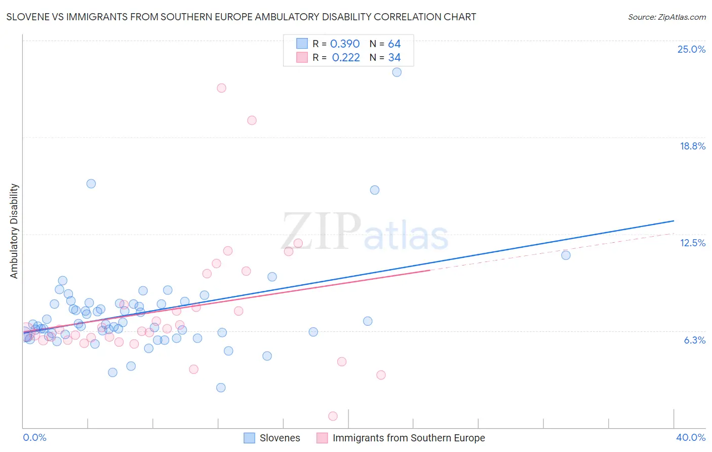 Slovene vs Immigrants from Southern Europe Ambulatory Disability