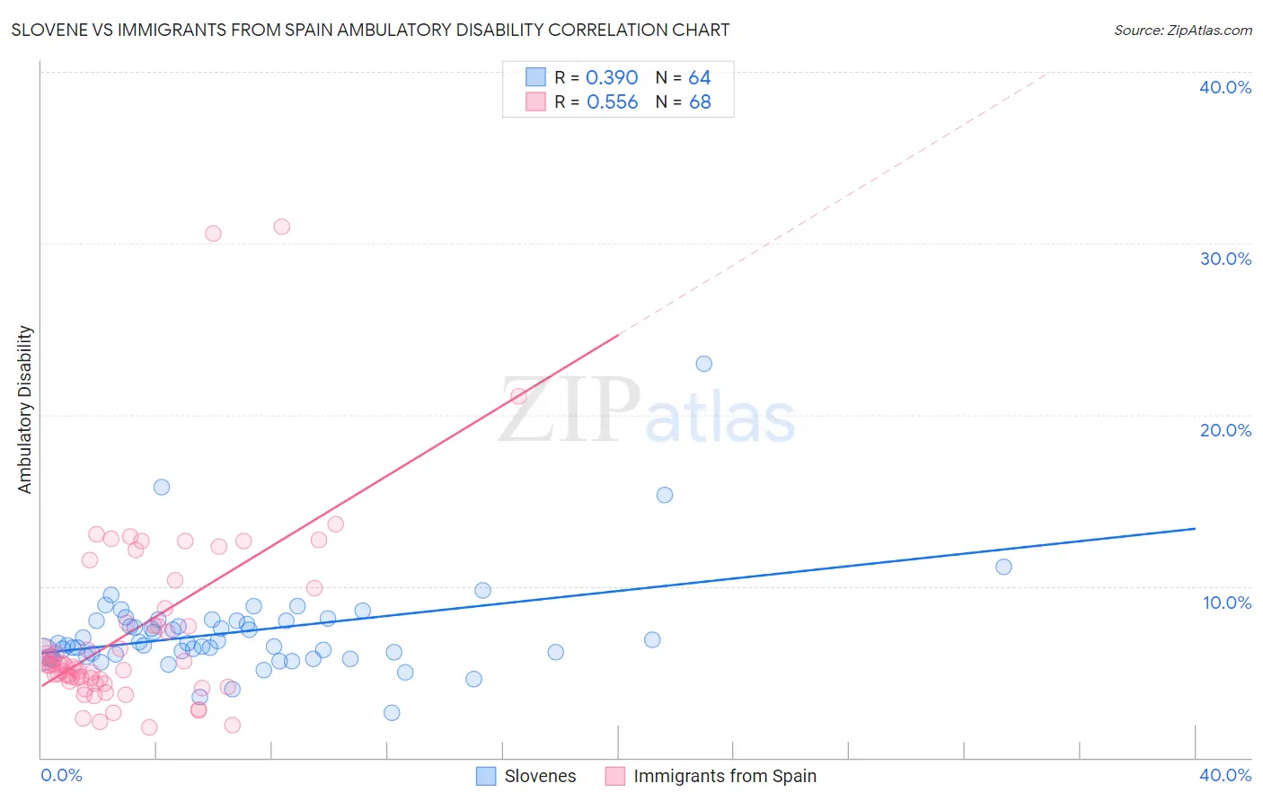 Slovene vs Immigrants from Spain Ambulatory Disability