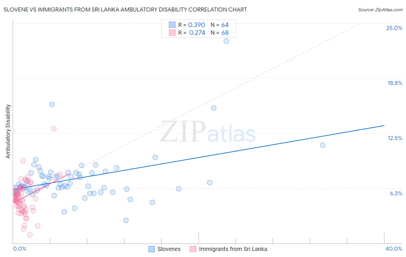 Slovene vs Immigrants from Sri Lanka Ambulatory Disability