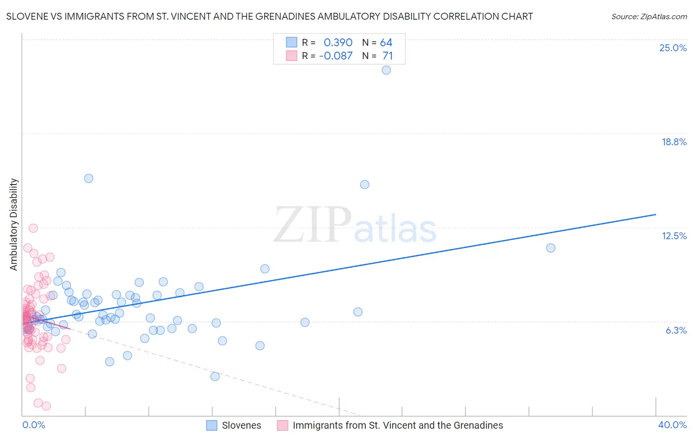 Slovene vs Immigrants from St. Vincent and the Grenadines Ambulatory Disability