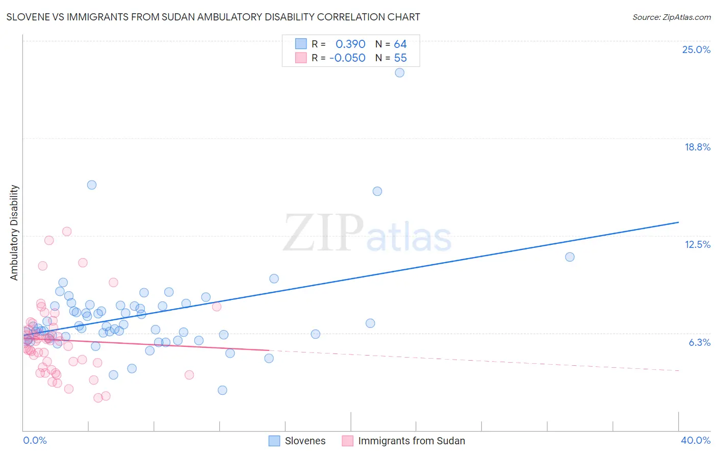 Slovene vs Immigrants from Sudan Ambulatory Disability