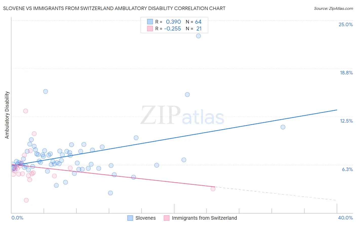 Slovene vs Immigrants from Switzerland Ambulatory Disability