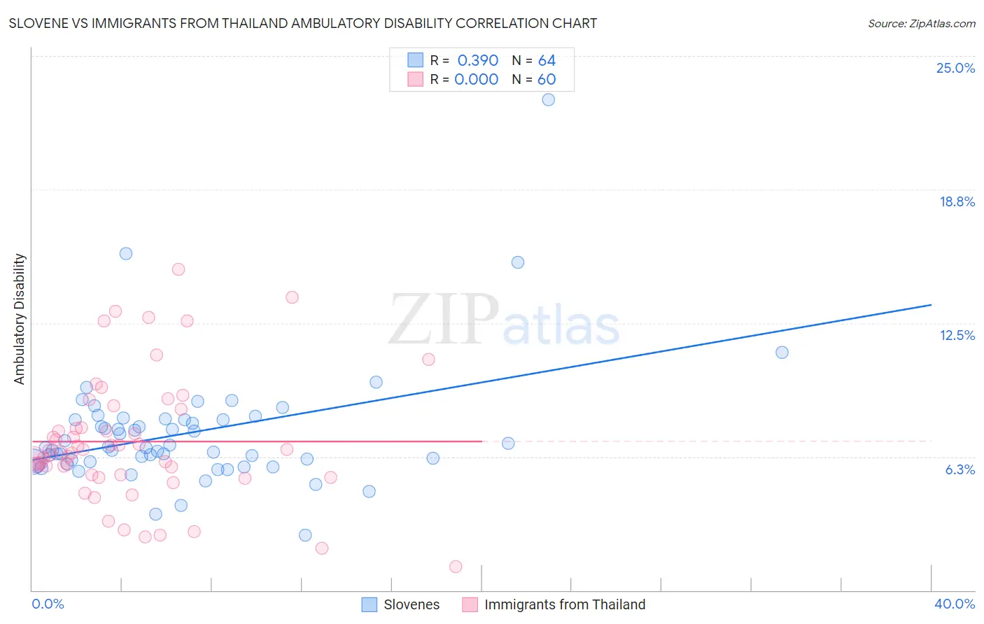 Slovene vs Immigrants from Thailand Ambulatory Disability
