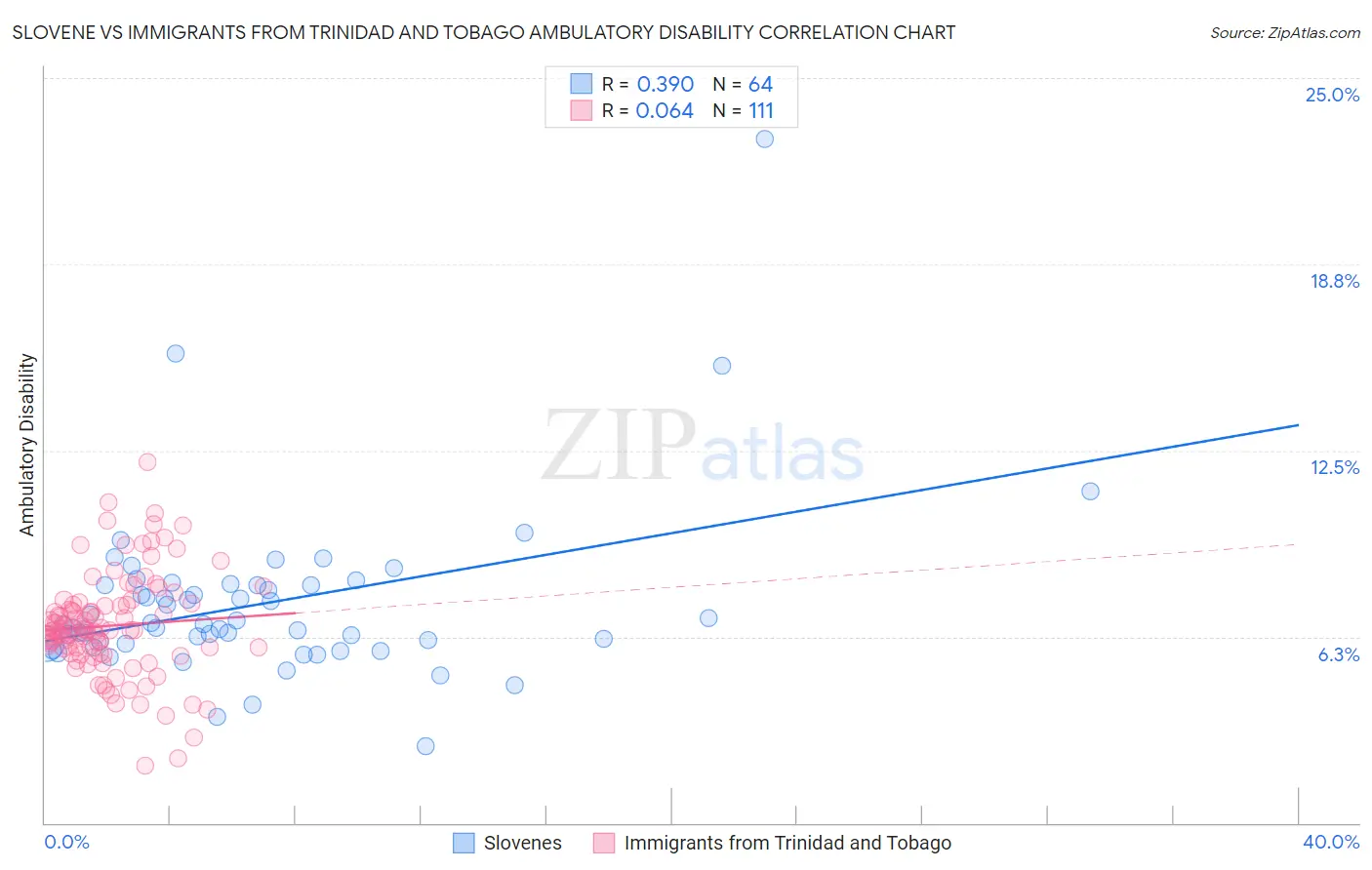 Slovene vs Immigrants from Trinidad and Tobago Ambulatory Disability