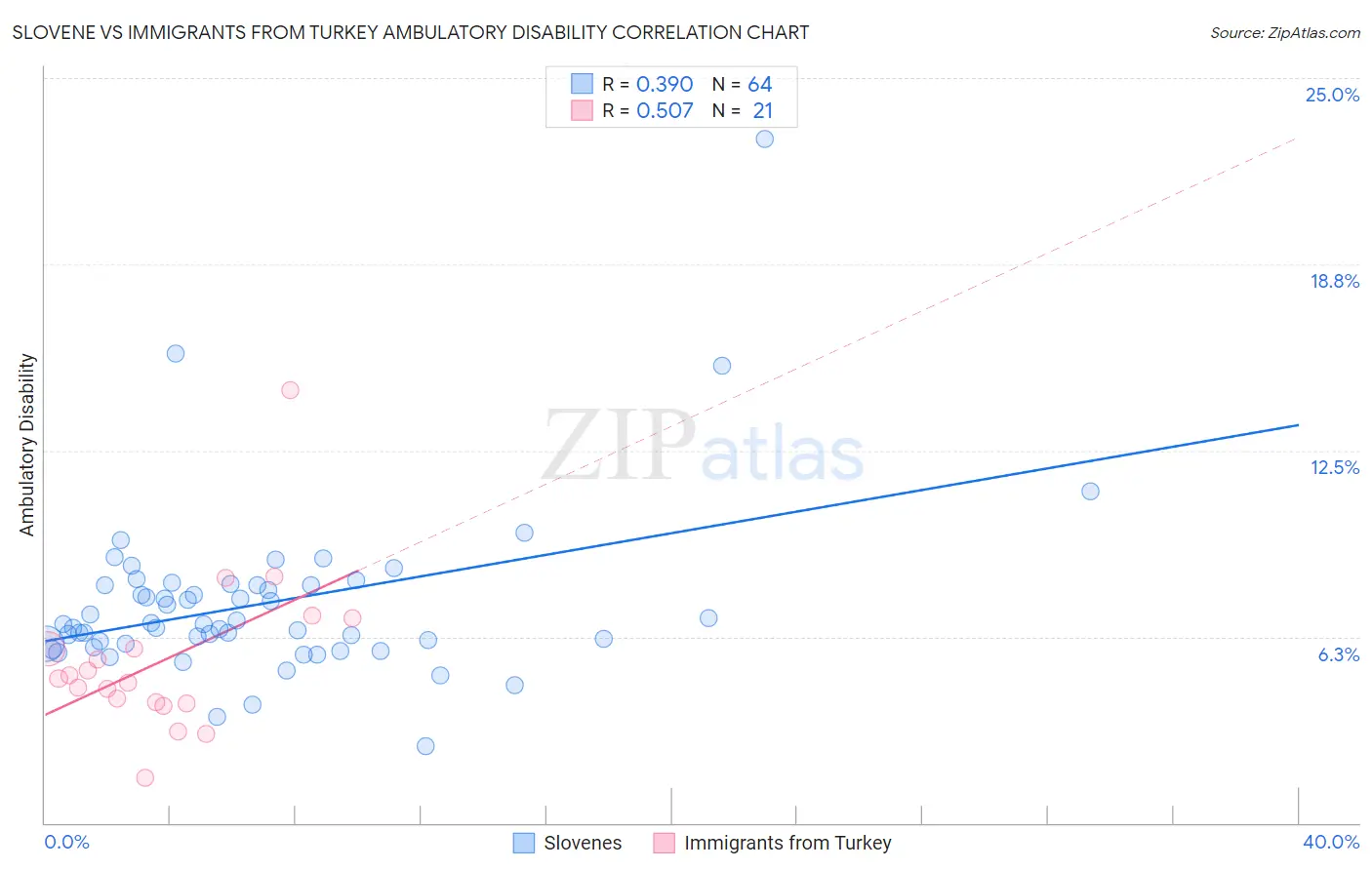 Slovene vs Immigrants from Turkey Ambulatory Disability