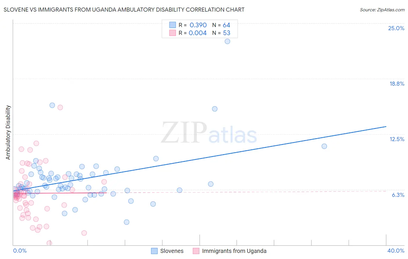 Slovene vs Immigrants from Uganda Ambulatory Disability