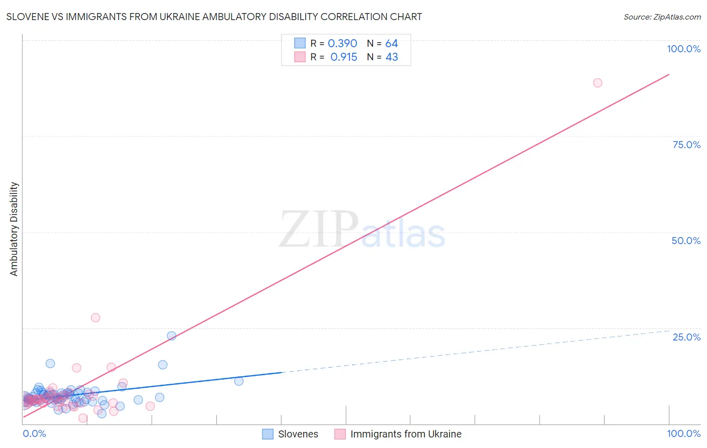 Slovene vs Immigrants from Ukraine Ambulatory Disability