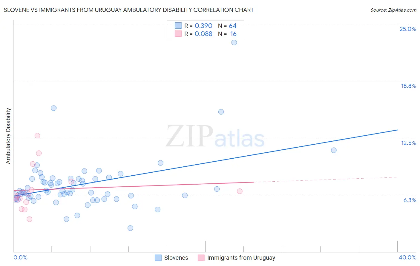 Slovene vs Immigrants from Uruguay Ambulatory Disability