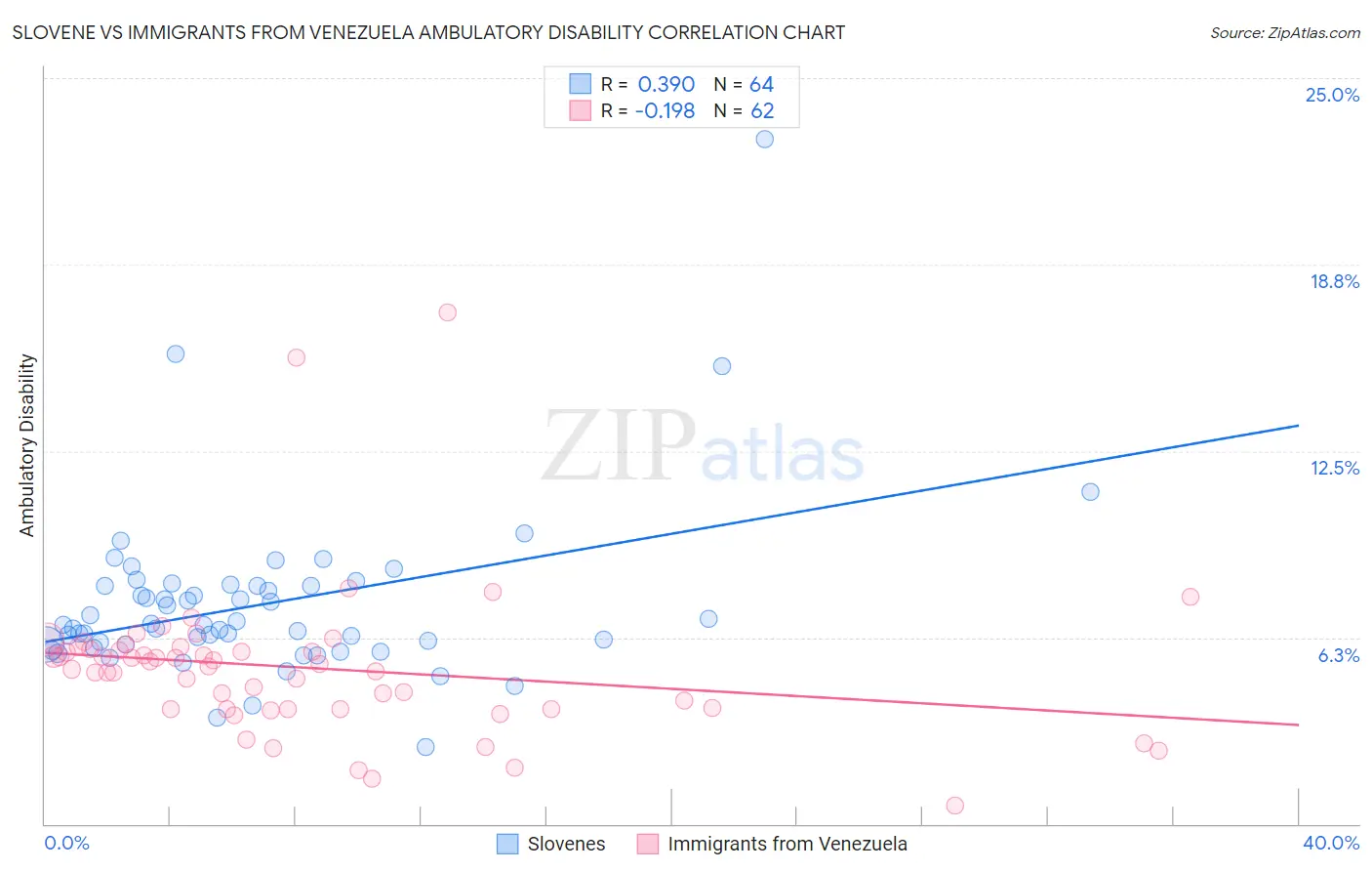 Slovene vs Immigrants from Venezuela Ambulatory Disability