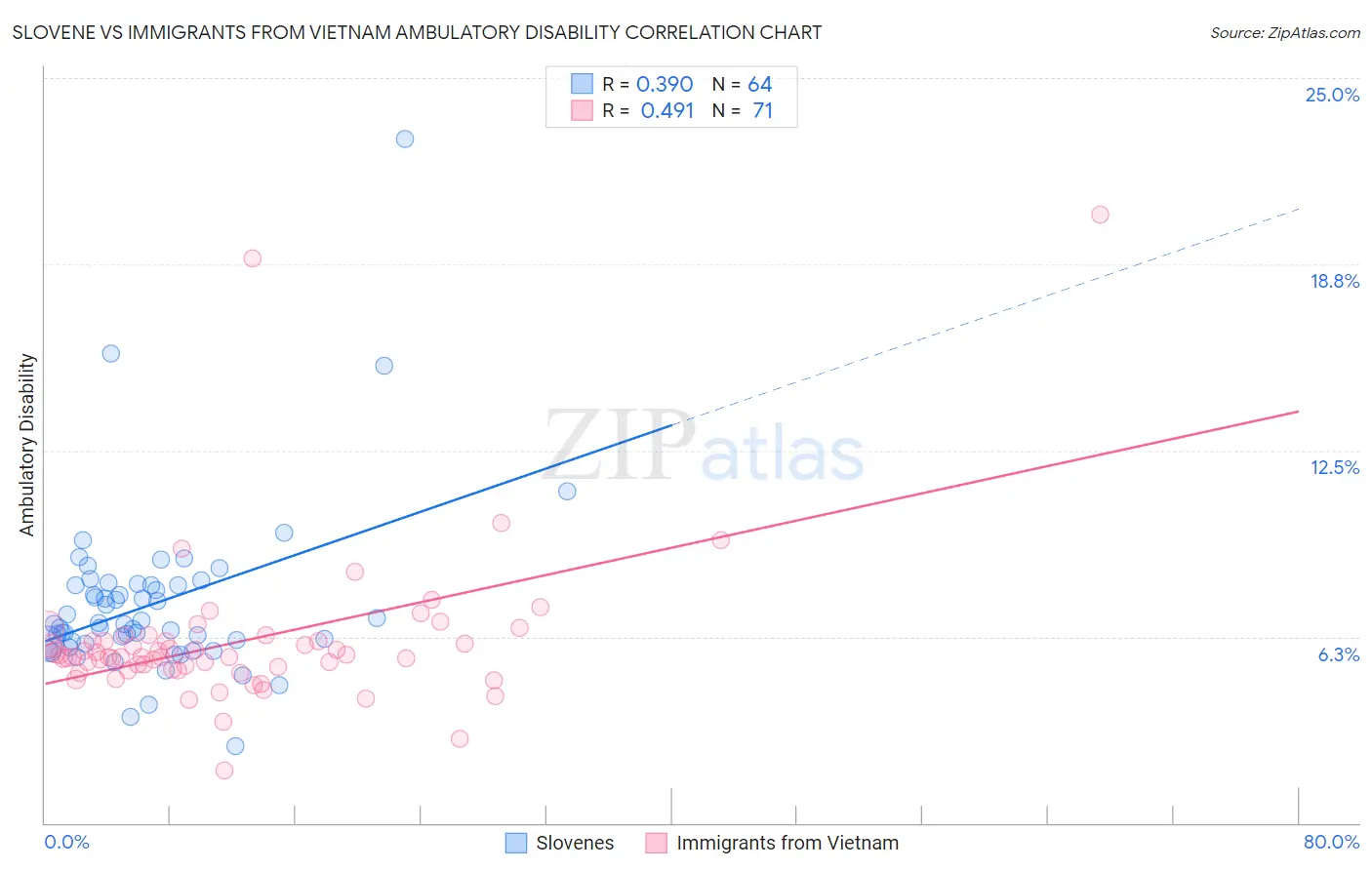Slovene vs Immigrants from Vietnam Ambulatory Disability