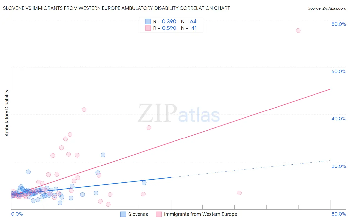 Slovene vs Immigrants from Western Europe Ambulatory Disability