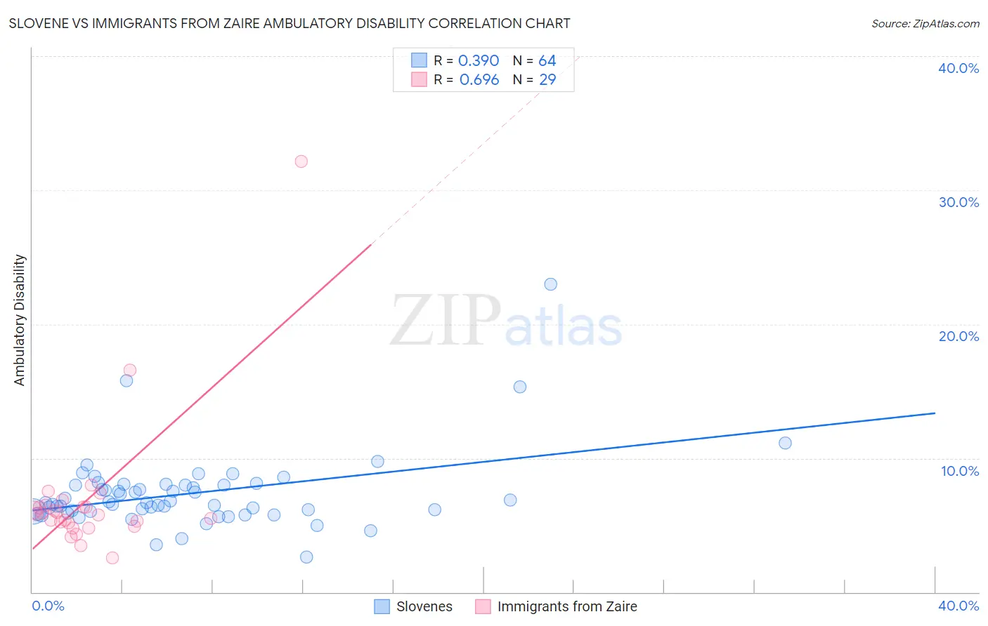 Slovene vs Immigrants from Zaire Ambulatory Disability