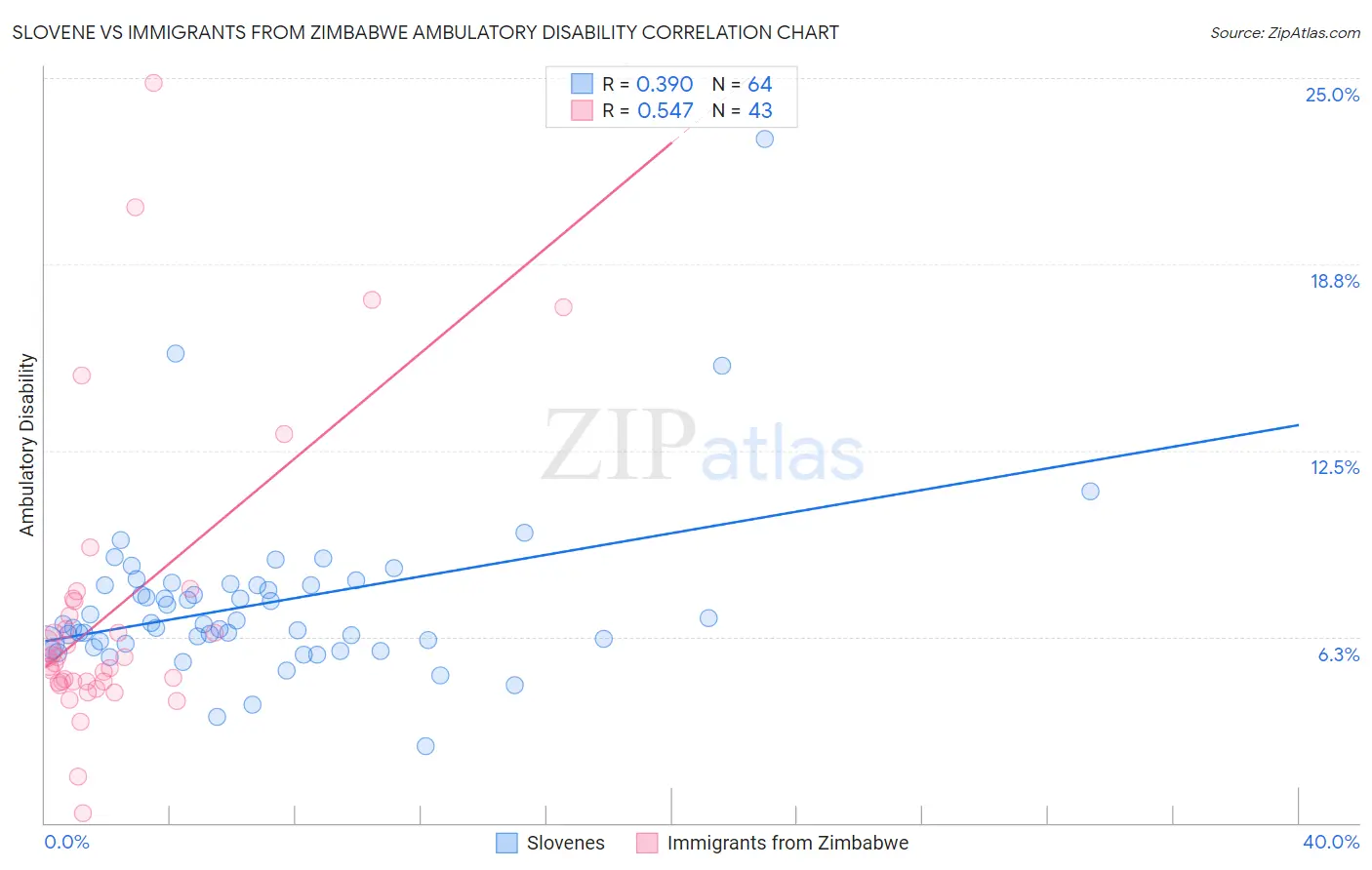 Slovene vs Immigrants from Zimbabwe Ambulatory Disability