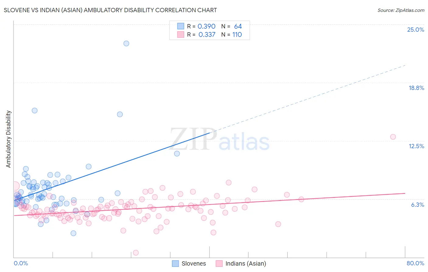 Slovene vs Indian (Asian) Ambulatory Disability