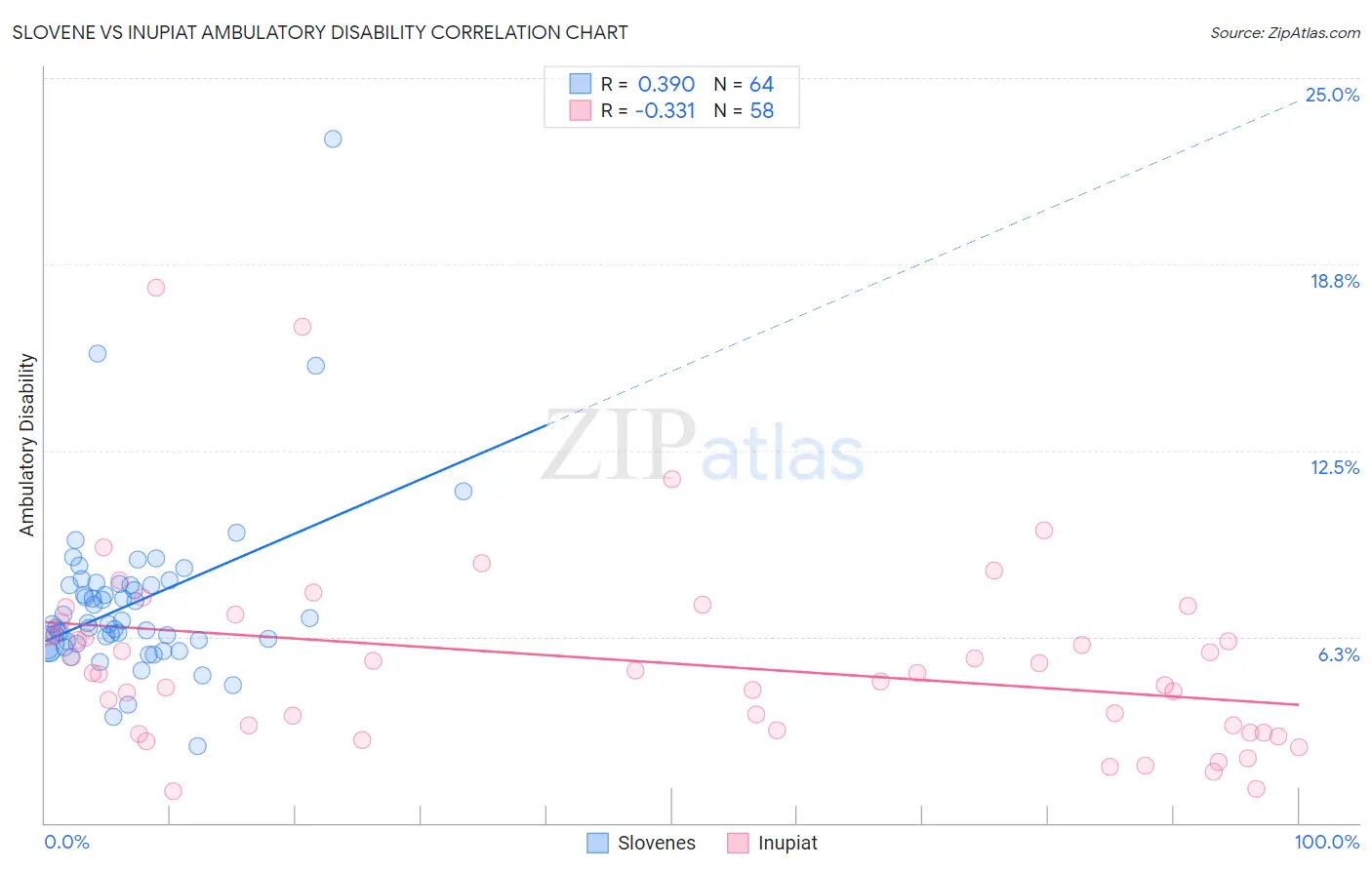Slovene vs Inupiat Ambulatory Disability