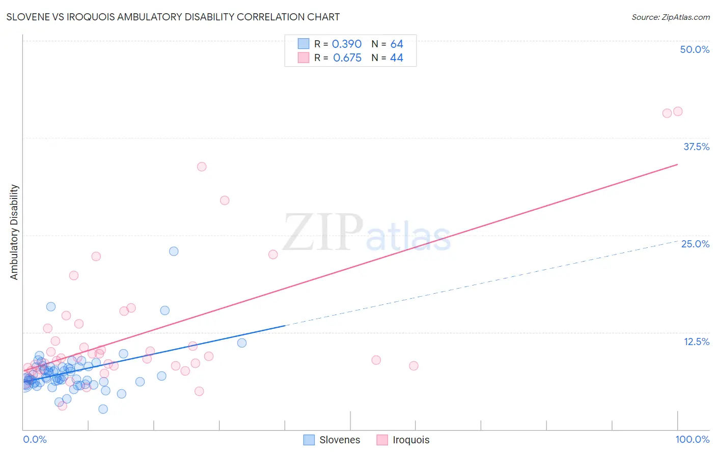 Slovene vs Iroquois Ambulatory Disability