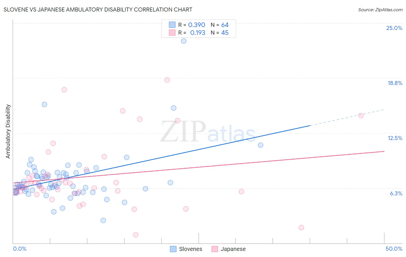 Slovene vs Japanese Ambulatory Disability
