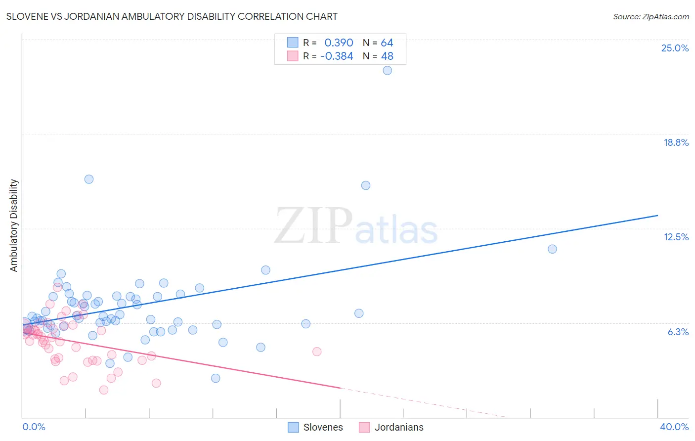 Slovene vs Jordanian Ambulatory Disability