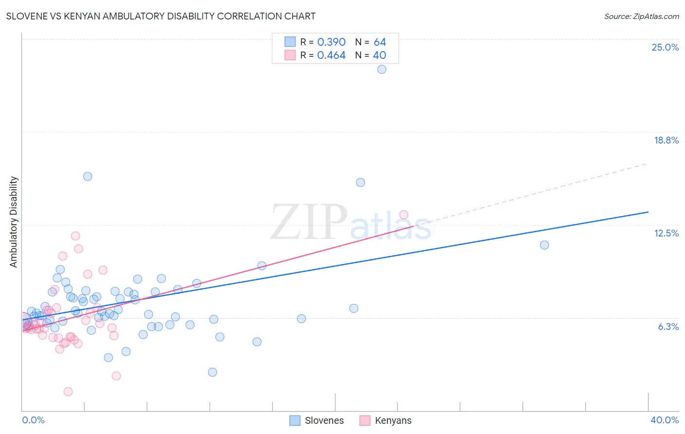 Slovene vs Kenyan Ambulatory Disability