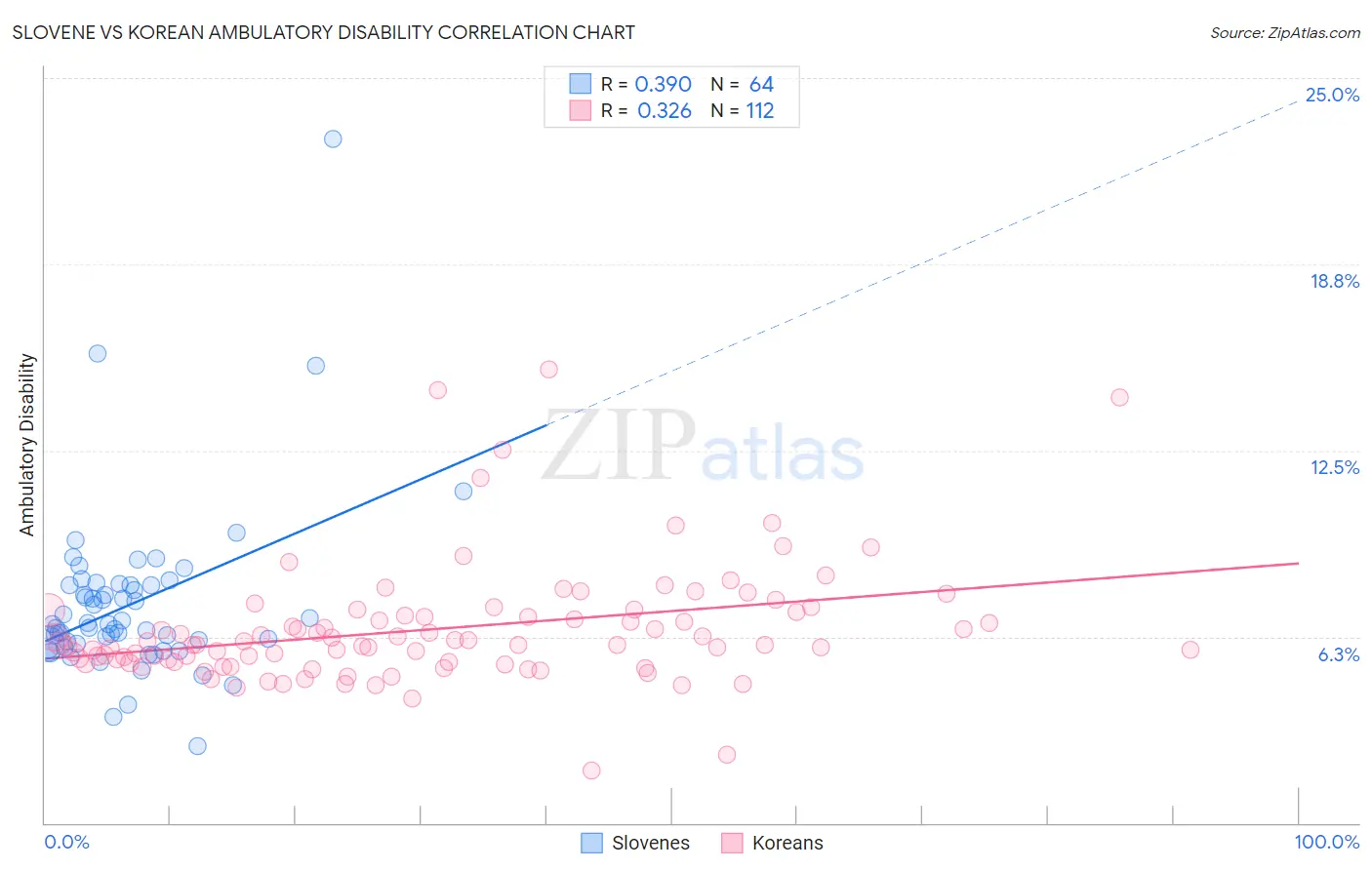 Slovene vs Korean Ambulatory Disability