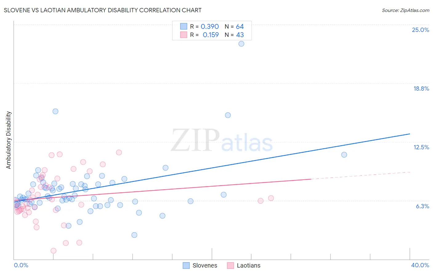 Slovene vs Laotian Ambulatory Disability