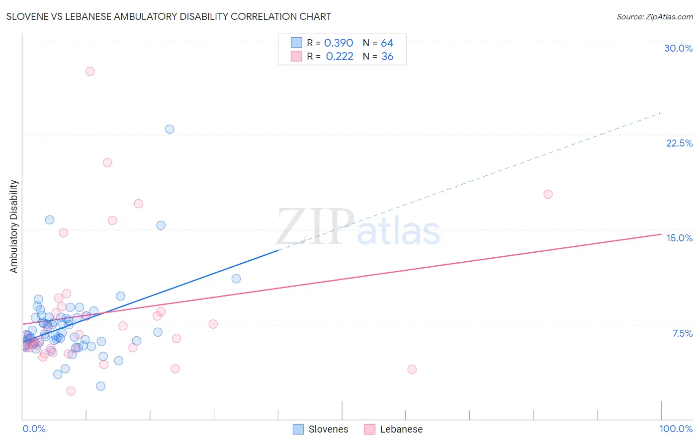 Slovene vs Lebanese Ambulatory Disability