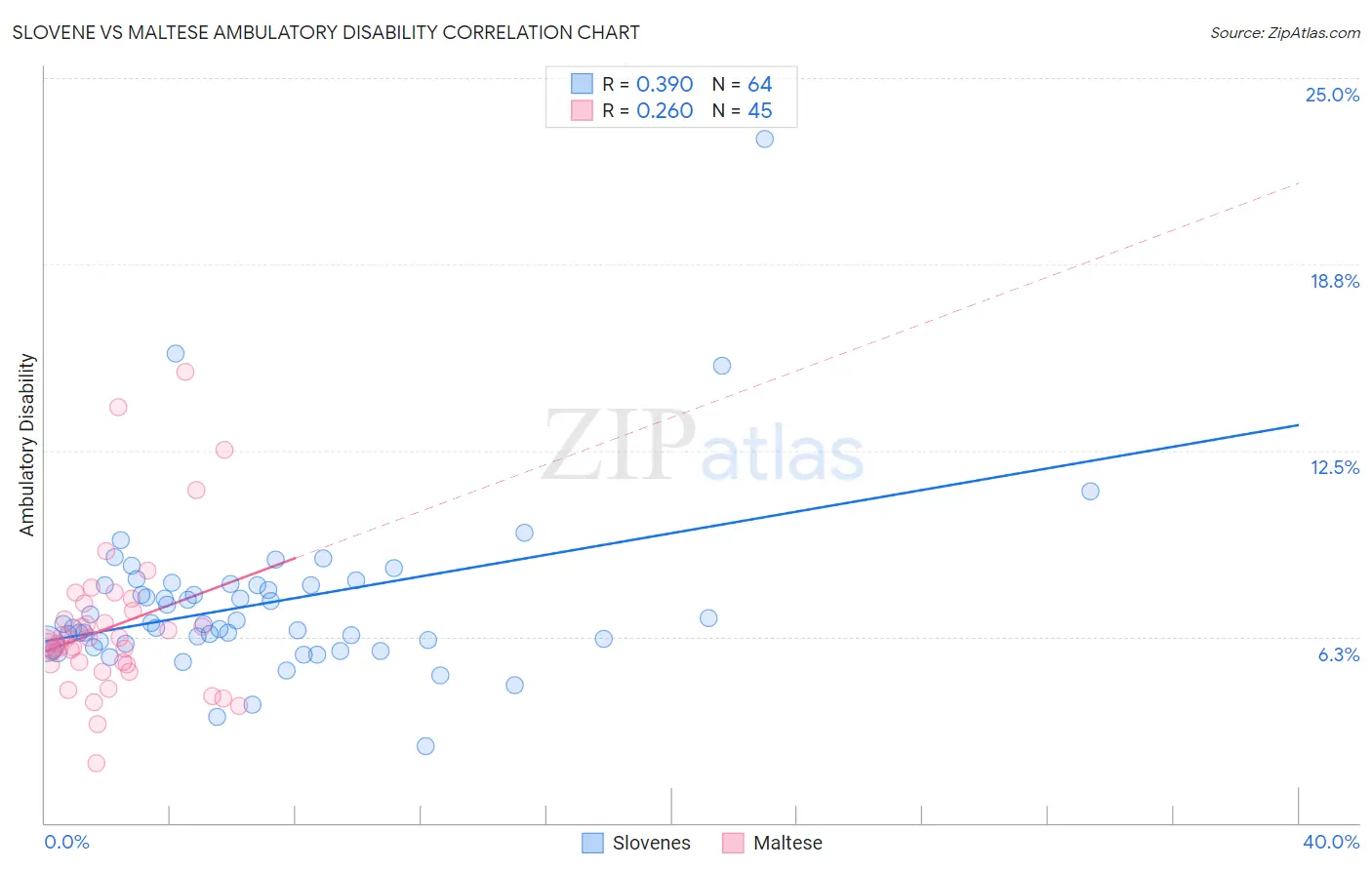 Slovene vs Maltese Ambulatory Disability